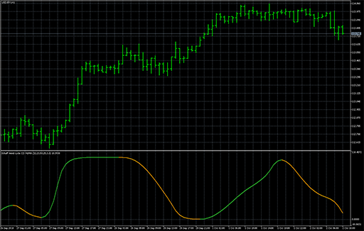 Schaff trend cycle CD - nlma image